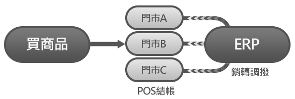 ﹝科訊工坊﹞全台41間門市,即時新增POS機台,快速展店零延遲。